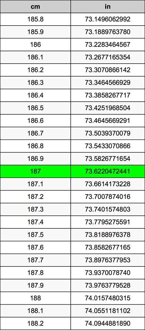 Convert 187 Centimeters to Inches